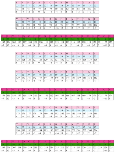 Figure 18 Frequency of insulin.