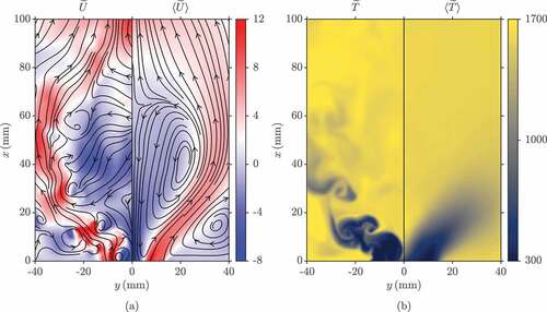 Figure 3. Distributions of the (a) axial velocity and (b) temperature fields for flame C. The filtered and averaged, in both time and the azimuthal direction, variations are shown on the left- and right-hand sides respectively. The corresponding streamlines are also shown.