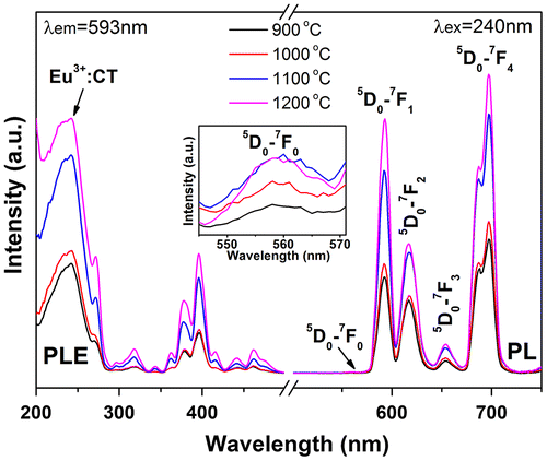 Figure 11. PLE and PL spectra of the monoclinic products calcined from sample S5 at the various temperatures indicated in the figure.