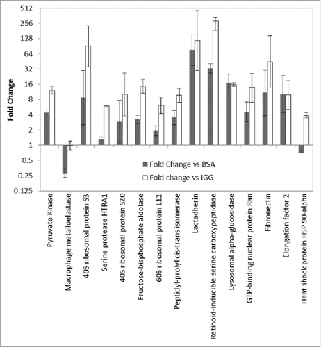 Figure 7. Comparison of HCP abundance in anti-HCP immunocapture compared with IgG negative control (open) and unprimed bead control (solid). Log2 fold change is plotted for each protein. Proteins were deemed to have immunoreactivity if the protein abundance in the anti-HCP immunocapture was greater than in the negative controls.