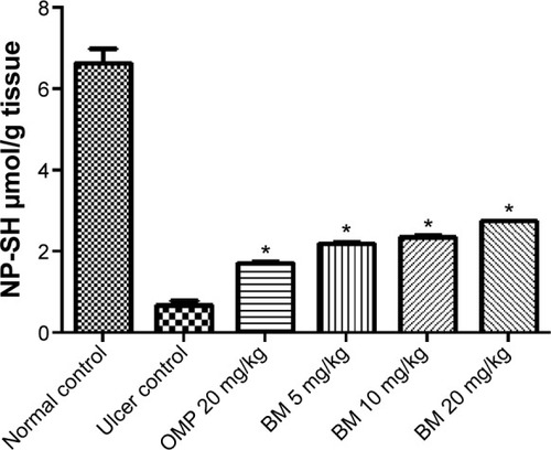 Figure 7 Effects of BM (5, 10, and 20 mg/kg bw) and OMP (20 mg/kg bw) on gastric mucosal NP-SH content against ethanol-induced gastric ulcer in rat.