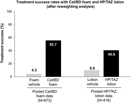 Figure 2. Matching-adjusted indirect comparison of PGA treatment success for patients treated with 4 weeks of Cal/BD foam or 8 weeks of HP/TAZ lotion. Abbreviations. Cal/BD, calcipotriene plus betamethasone dipropionate; HP/TAZ, halobetasol plus tazarotene.