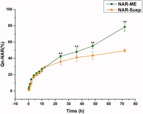 Figure 5. Comparative drug release profile of optimized ME and Susp solution. Data represented as mean ± SEM, n = 3. **p<.05. Independent samples t-test.