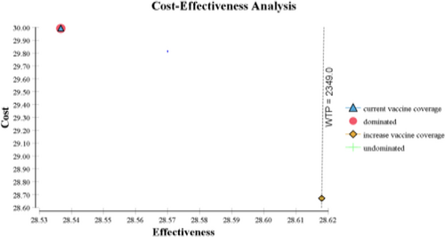 Fig. 2 Cost-effectiveness analysis of increasing hepatitis B vaccination coverage