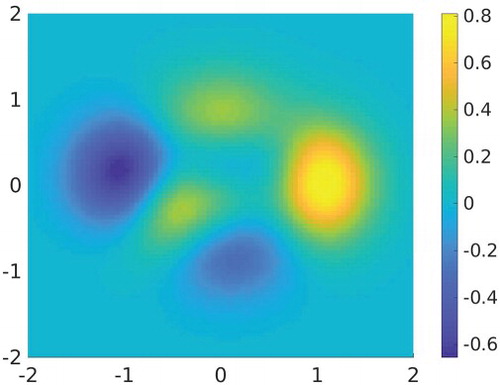 Figure 2. The true function c(x) used for all numerical examples in this section.