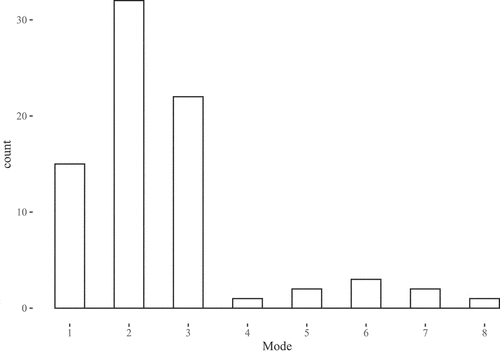 Figure 8. Frequency distribution of optimal clusters for 78 course subjects.