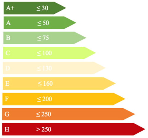 Figure 1. German energy efficiency classes of residential buildings according to German Building Energy Act. (Source: Own depiction).