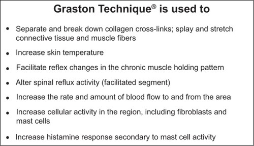 Figure 2 Summary of the Graston Technique®.Citation28