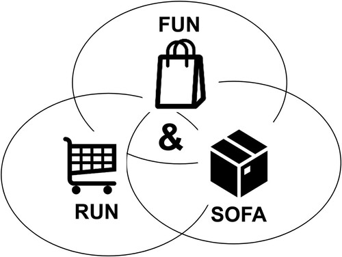 Figure 1. Complex shopping behaviour.