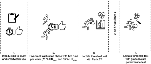 Figure 2 Study Design.