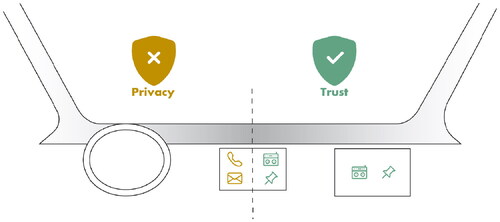 Figure 18. Illustration of privacy and trust aspects when it comes to collaboration in the car using IVIS functions. This example shows that for instance access to messages or phone contacts is only allowed by the driver. While for instance the radio or the navigation menu can be shared with the passenger. (Bootstrap icons).