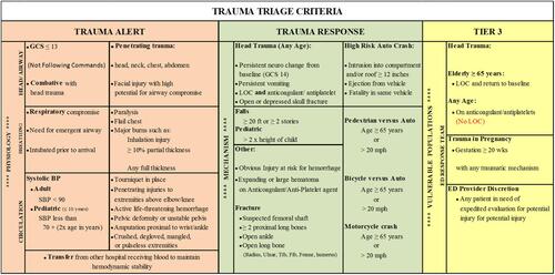 Figure 1 Three levels of Trauma Activation Criteria. Trauma Alerts and Responses are based on a combination of physiology and mechanism of injury. The addition of Tier 3 includes vulnerable populations.