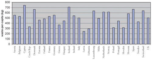 Figure 4. Municipal waste generation per capita (EU28).