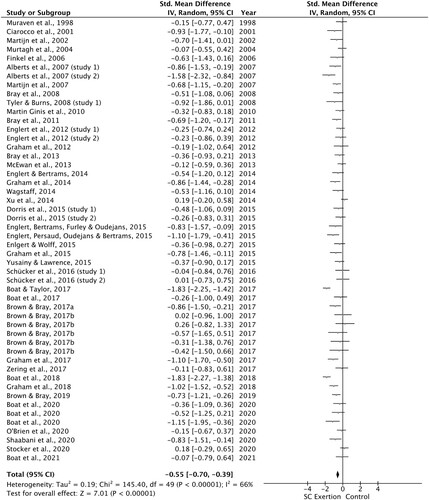 Figure 3. Forest plot of the studies examining the effects of prior self-control exertion on physical task performance.