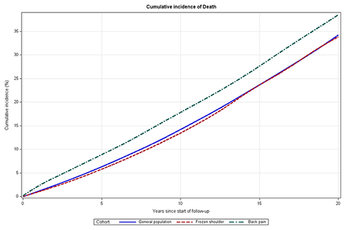 Figure 1 Cumulative incidence plot. Cumulative incidence of death from index date and over 20 years of follow up for the cohort of population comparators, the frozen shoulder cohort, and the back pain cohort. Curves were smoothed for data protection.