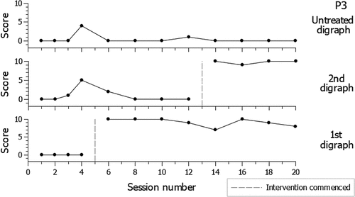 Figure 6. P3 graphed responses WordDriver-2 AxNW lists.