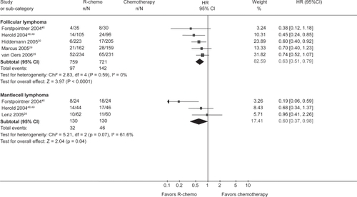 Figure 2 Overall survival for the subgroups of patients with indolent or mantle cell lymphoma who received rituximab with chemotherapy (R-chemo) or chemotherapy alone. R eproduced with permission from Schulz H, Bohlius JF, Trelle S, et al. Immunochemotherapy with rituximab and overall survival in patients with indolent or mantle cell lymphoma: a systematic review and meta-analysis. J Natl Cancer Inst. 2007;99(9):706–714.Citation44 Copyright © 2007 Oxford University Press.