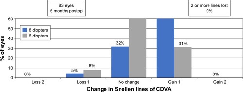 Figure 3 Percentage of eyes at 6 months postoperatively that lost or gained lines of Snellen corrected distance visual acuity (CDVA).