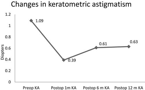 Figure 2 Changes in keratometric astigmatism preoperatively and during the follow-up period.