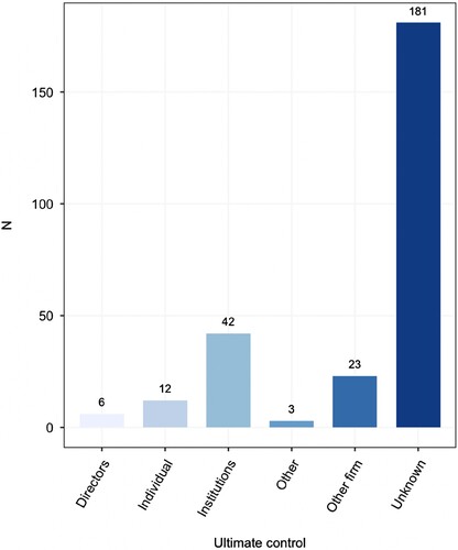 Figure 1. Ultimate control.Notes: Author’s calculation based on WOW estimates, 2020 data.