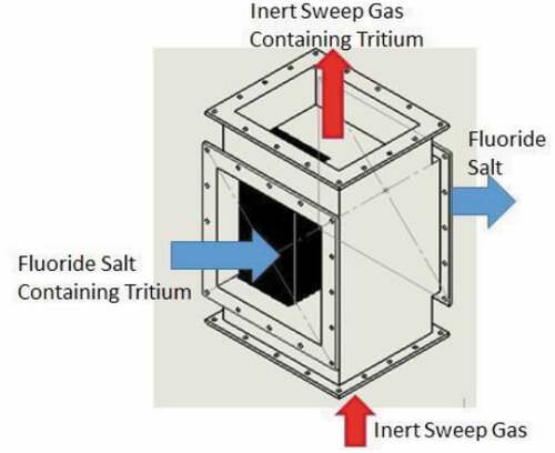 Fig. 11. Schematic of a proposed cross-flow tritium removal facility