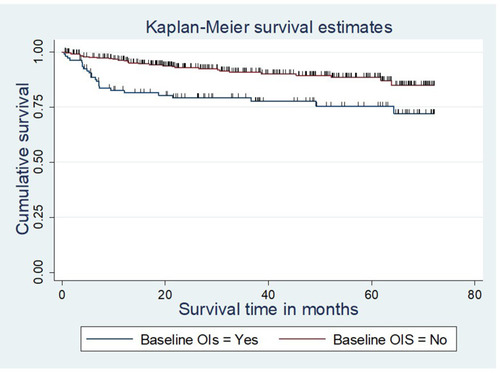 Figure 2 The Kaplan–Meier survival curves compare survival time of patients starting ART by baseline OIs in DBRH, North Showa, Amhara National Regional State, Ethiopia from January 1, 2013 to December 30, 2018.