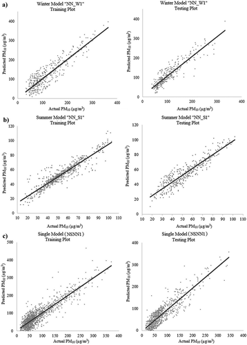 Figure 4. Training and testing performance plots of ANN models: (a) NN_W1, (b) NN_S1, (c) NSNN1.