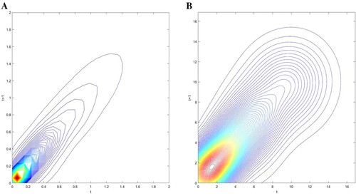 Figure 7. Contour maps for RFDI in the Chinese cities without (A) and within (B) the free trade zone.Note: The horizontal (vertical) axis represents time t (t+1). Source: Authors’ calculation.