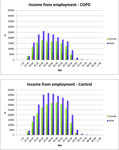 Figure 2a. Income from employment of COPD patients and controls in Euros distributed by age and gender.