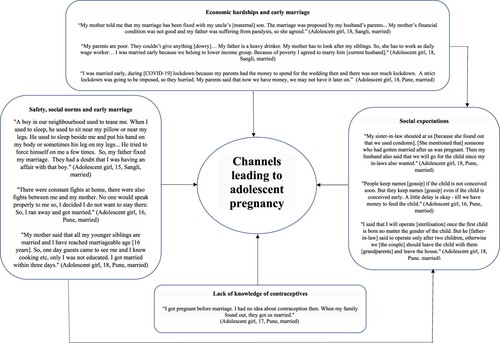 Figure 3: Potential pathways leading to adolescent pregnancy (quotes from IDIs)