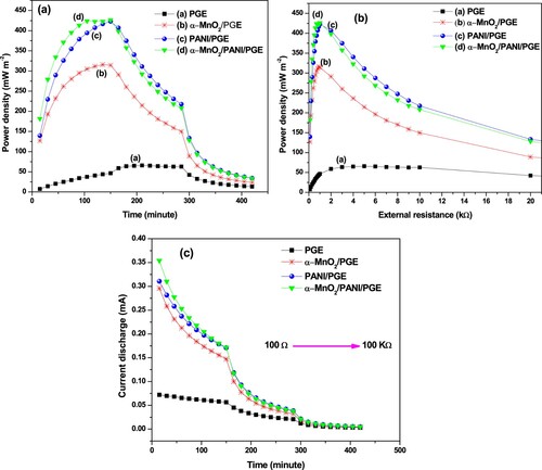 Figure 15. Dependence of power density with time (a) and external resistance (b), and profile of current discharge with time at different external resistance (c).