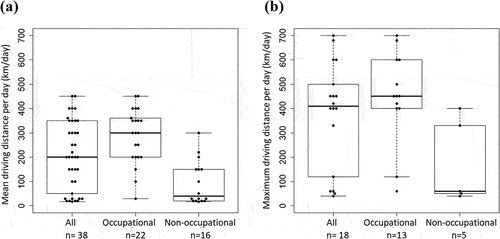 Figure 9. Mean (a) and maximum (b) driving distance per day.