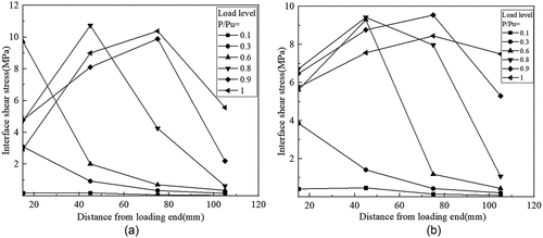 Figure 10. Distribution of shear stresses at various load levels: (a) F-150-30; (b)f-150-35.