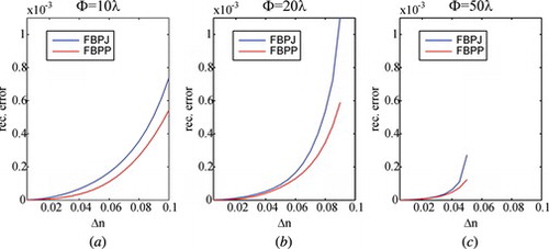 Figure 1 The errors of tomographic reconstruction using Hybrid FBPJ and FBPP for fiber having step-index profile.