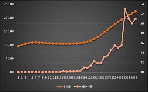 Figure 5. Comparative analysis between health performance and government expenditure on health in Nigeria. Source: Authors’ computation, 2019