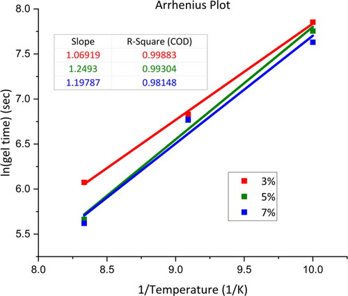 Figure 4. Arrhenius plot used to calculate the activation energy of the composite polymerization.