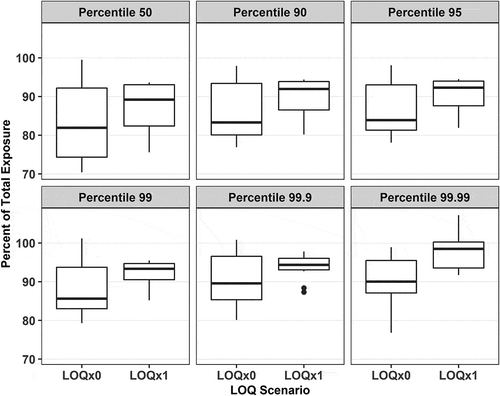 Figure 2. Percent chronic exposure based on P97.5 market basket relative to the total market basket.