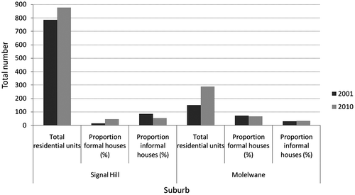 Figure 4. Illustration of changes in number of residential units for the semi-informal suburbs of Signal Hill and Molelwane as established from the 2001 and 2010 high spatial resolution satellite images in Figure 2. The figures for Molelwane are for the section covered by the images only, since some parts of this suburb were not covered by the images.