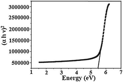 Figure 6. Optical band gap plot of CaTT crystal.