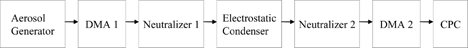 FIG. A-1 Schematic diagram of the experimental setup for multiple charge correction.