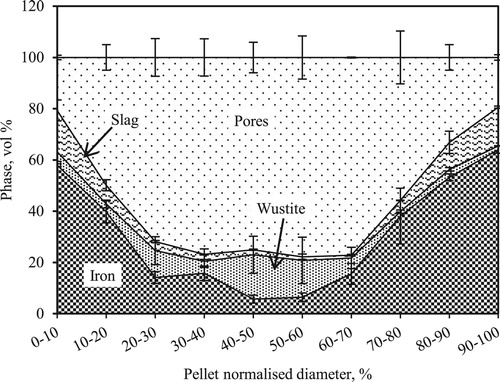 Figure 8. Phases and pores distribution in pellets quenched from 1400oC with nut coke (20 wt-%).