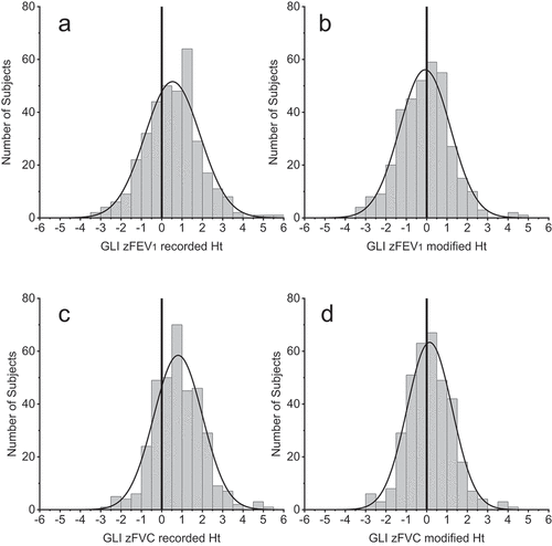 Figure 1. Histograms of the z-scores for FEV1 and FVC for the 351 people of Inuit descent calculated by GLI using recorded height (panels A & C) and with height modified for SHR (panels B & D).