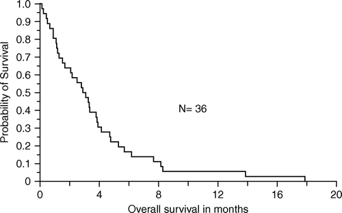 Figure 2.  Median overall survival 3.1 months.