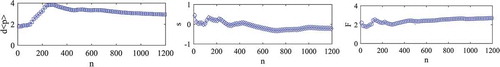 Figure 7. Values of gray signal statistic parameter of different data lengths.