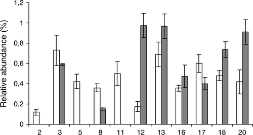 Figure 2.  Changes in E. camaldulensis essential oil minor components as response to water stress. 2: 2-(E)-hexenal, 3: β-pinene, 5: α-phellandrene, 8: β-phellandrene, 11: terpinolene, 12: linalool, 13: trans-pinocarveol, 16: 2-hidroxycineole-acetate, 17: aromadendrene, 18: epiglobulol, 20: ledol. White bars: control treatment (C), grey bars: water-stressed treatment (WS).