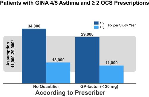 Figure 4 Patients with GINA 4/5 asthma and ≥ 2 OCS prescriptions. Two thresholds were applied to estimate the number of patients with suspected OCS overuse: 29,000 patients with GINA 4/5 treated asthma received at least 2 OCS prescriptions during the study period (permissive estimate), 11,000 at least 3 OCS prescriptions (conservative estimate of OCS over users).