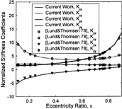 FIG. 5 Comparison of dynamic stiffness characteristics for L/D = 0.5.