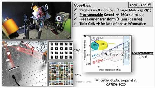 Figure 12. Example of an Optical Convolutional Neural Network (CNN) accelerator exploiting the massive (106 parallel channel) parallelism of free-space optics. The convolutional filtering is executed as point-wise dot-product multiplication in the Fourier domain. The conversion into and out-of the Fourier domain is performed elegantly and completely passively at zero power While SLM-based systems can perform such Fourier filtering in the frequency domain, the slow update rates does not allow them to outperform GPUs. However, replacing SLMs with fast 10s kHz programmable digital micromirror display [DMD) units, gives such optician CNNs an edge over the top-performing GPUs. Interestingly, the lack-of-phase information of these amplitude-only DMD-based optical CNNs can be accounted for during the NN training process. For details refer to .Citation117