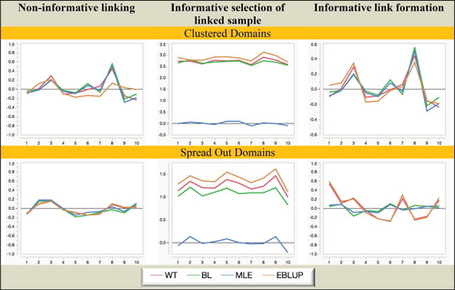 Figure 2. Simulation A with random domain effects: Relative bias (%) of domain mean estimators. Horizontal axis represents the different domains.