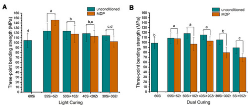 Figure 5 (A) Mean values of three-point bending strength of the light-cured resin composites; (B) mean values of three-point bending strength of the dual-cured resin composites. Same superscript letters (a–d) indicates no significant difference between the groups (P > 0.05).